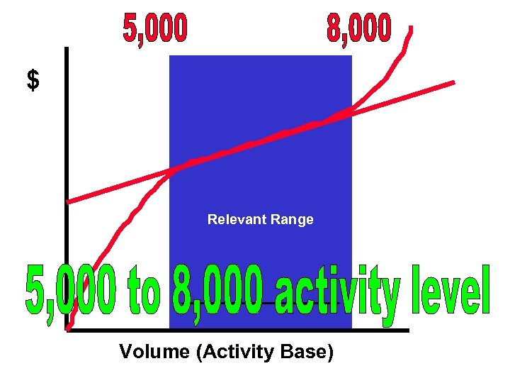 $ Relevant Range Volume (Activity Base) 