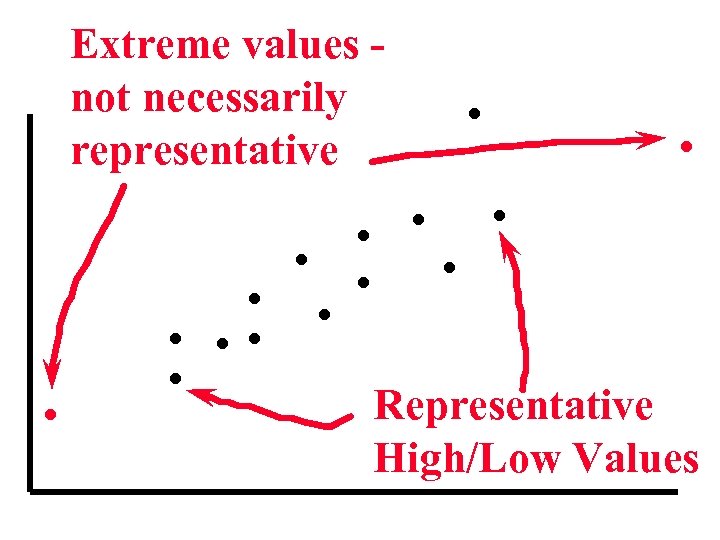 Extreme values not necessarily representative . . . . Representative High/Low Values 