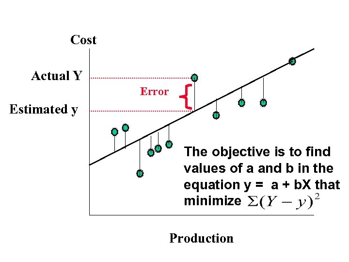 Cost Actual Y Error Estimated y The objective is to find values of a