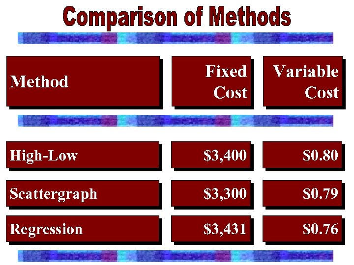 Method Fixed Cost Variable Cost High-Low $3, 400 $0. 80 Scattergraph $3, 300 $0.