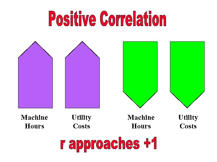 Machine Hours Utility Costs 