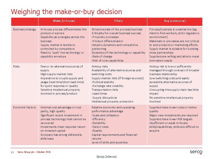 Weighing the make-or-buy decision Make (in house) Pillars Buy (outsource) Business strategy In-house process