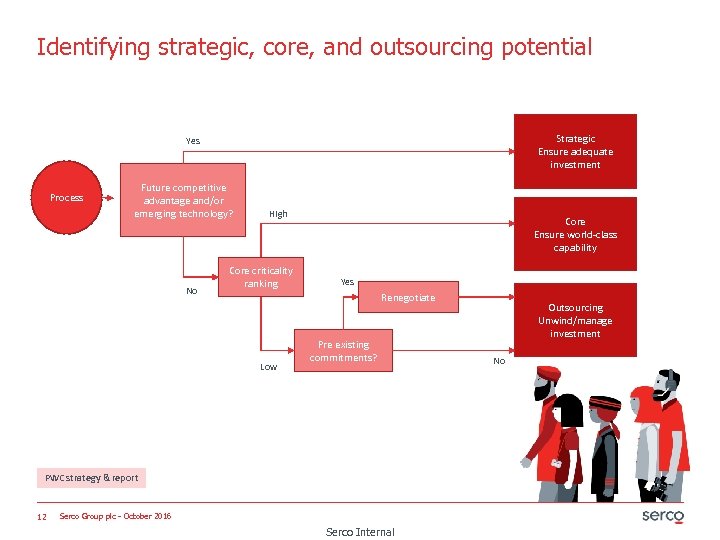 Identifying strategic, core, and outsourcing potential Strategic Ensure adequate investment Yes Process Future competitive