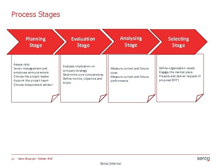 Process Stages Planning Stage Assess risks Senior management and employee announcement Choose the project