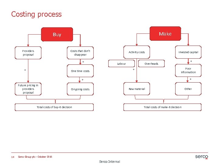 Costing process Make Buy Providers proposal Costs that don’t disappear + + Activity costs