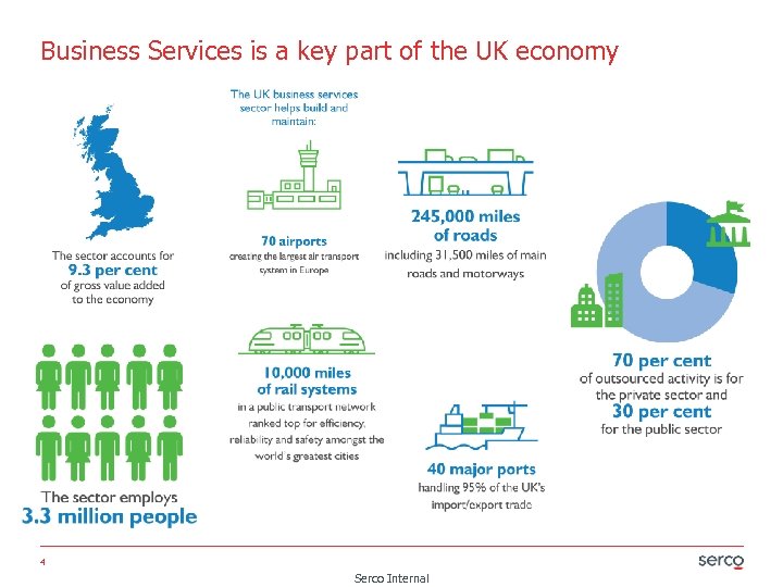 Business Services is a key part of the UK economy 4 Serco Internal 
