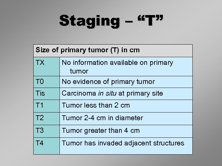 Staging – “T” Size of primary tumor (T) in cm TX No information available