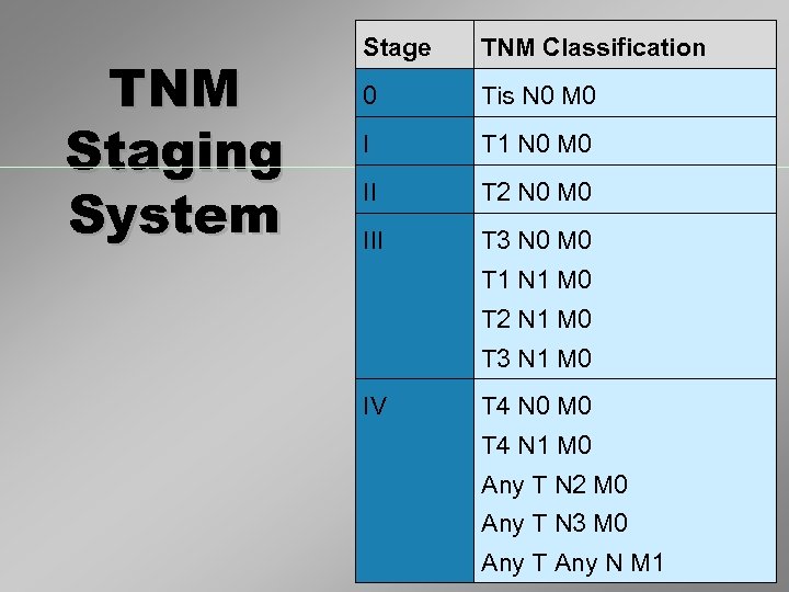 TNM Staging System Stage TNM Classification 0 Tis N 0 M 0 I T