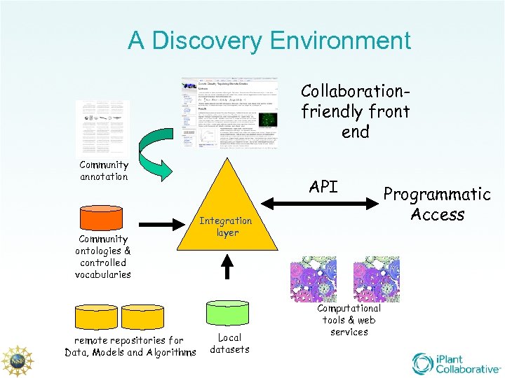 A Discovery Environment Collaborationfriendly front end Community annotation Community ontologies & controlled vocabularies remote