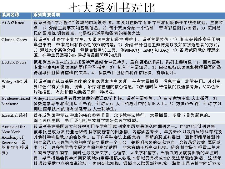 七大系列书对比 系列名称 系列简 要说 明 At A Glance 该 系列是 “学习 整合” 领 域的市场领导
