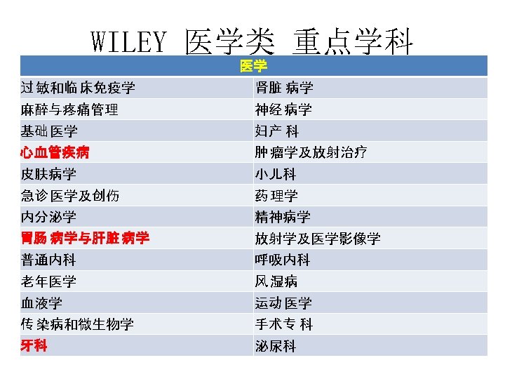 WILEY 医学类 重点学科 医学 过 敏和临 床免疫学 肾脏 病学 麻醉与疼痛管理 神经 病学 基础 医学