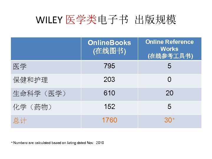 WILEY 医学类电子书 出版规模 Online. Books (在线图书) Online Reference Works (在线参考 具书) 医学 795 5