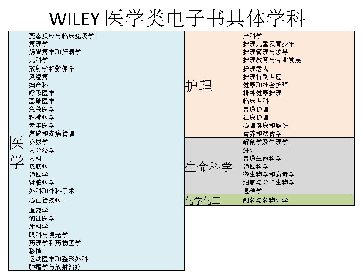 WILEY 医学类电子书具体学科 医 学 变态反应与临床免疫学 病理学 肠胃病学和肝病学 儿科学 放射学和影像学 风湿病 妇产科 呼吸医学 基础医学 急救医学