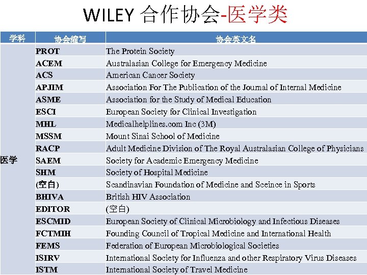 WILEY 合作协会-医学类 学科 医学 协会缩写 PROT ACEM ACS APJIM ASME ESCI MHL MSSM RACP