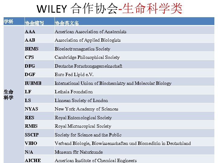 WILEY 合作协会-生命科学类 学科 协会英文名 AAA American Association of Anatomists AAB Association of Applied Biologists