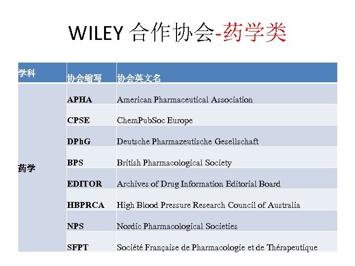 WILEY 合作协会-药学类 学科 协会英文名 APHA American Pharmaceutical Association CPSE Chem. Pub. Soc Europe DPh.