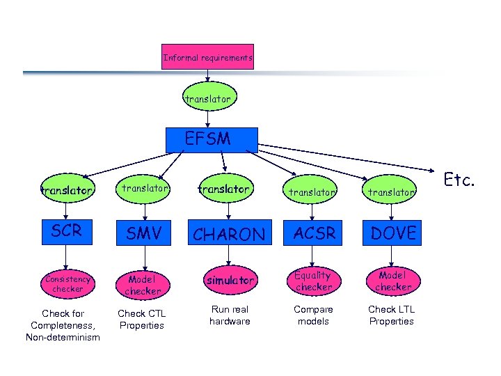 Informal requirements translator EFSM translator SCR SMV Consistency checker Check for Completeness, Non-determinism translator
