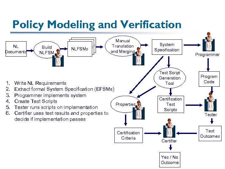 Policy Modeling and Verification NL Documents 1. 2. 3. 4. 5. 6. Build NLFSM