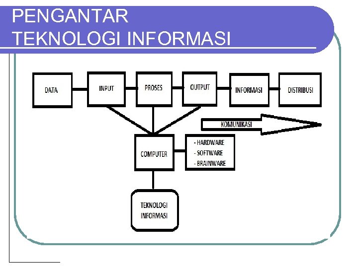 PENGANTAR TEKNOLOGI INFORMASI 