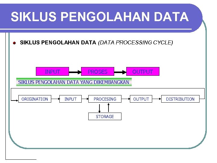 SIKLUS PENGOLAHAN DATA (DATA PROCESSING CYCLE) INPUT PROSES OUTPUT SIKLUS PENGOLAHAN DATA YANG DIKEMBANGKAN