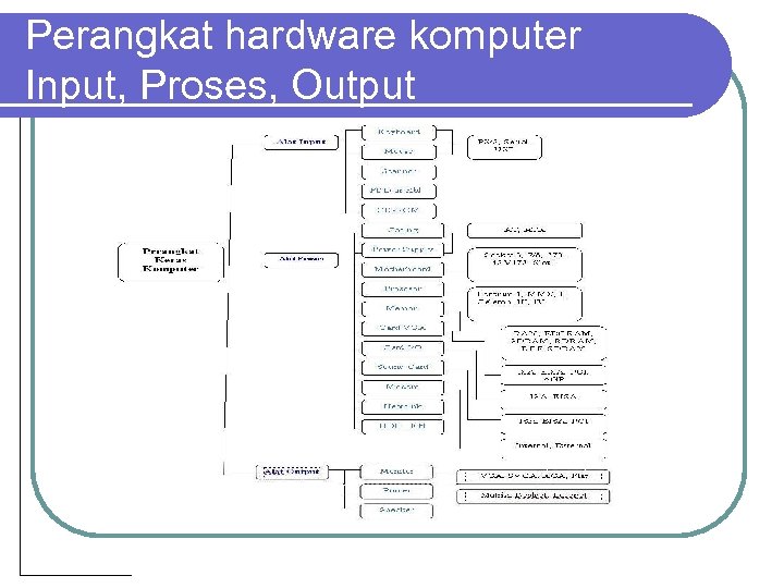 Perangkat hardware komputer Input, Proses, Output 