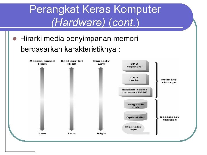 Perangkat Keras Komputer (Hardware) (cont. ) l Hirarki media penyimpanan memori berdasarkan karakteristiknya :