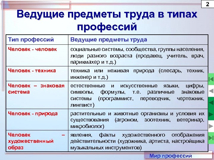 2 Ведущие предметы труда в типах профессий Тип профессий Ведущие предметы труда Человек -