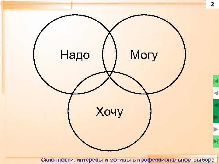 2 Надо Могу Хочу Склонности, интересы и мотивы в профессиональном выборе 