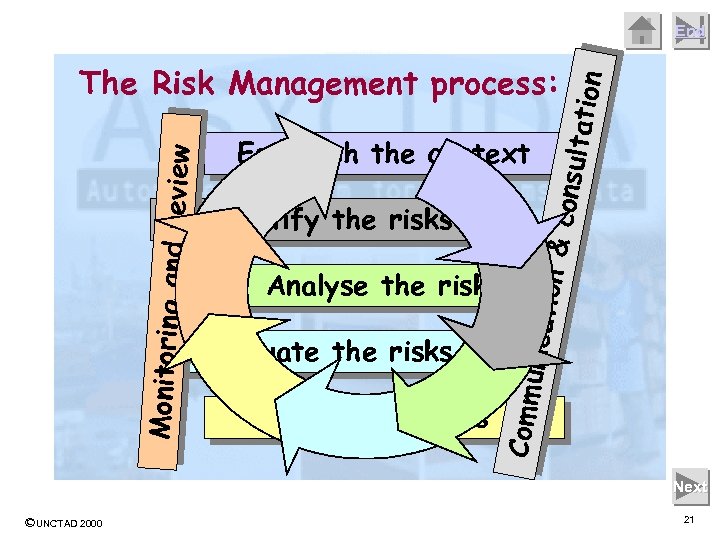 End ion & consul tation Establish the context Identify the risks Evaluate the risks