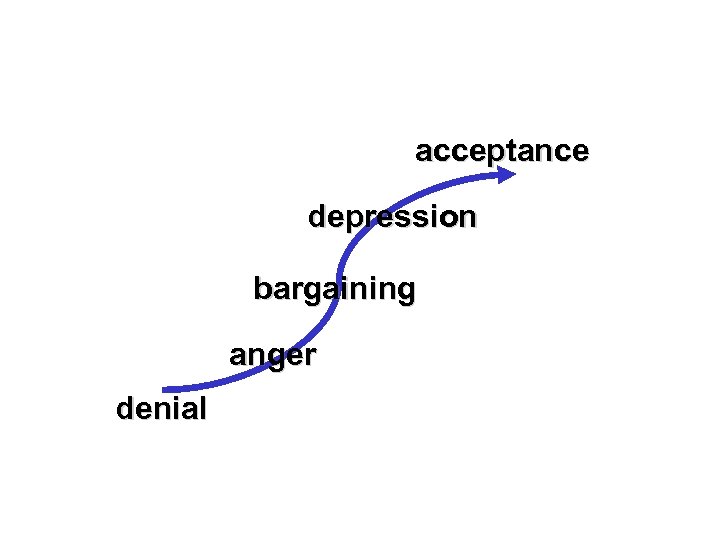 acceptance depression bargaining anger denial 