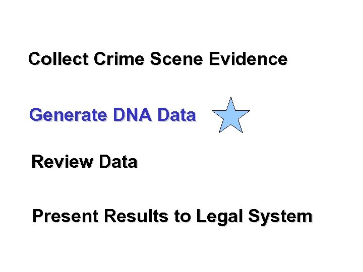 Collect Crime Scene Evidence Generate DNA Data Review Data Present Results to Legal System