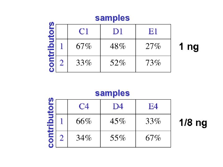 contributors samples 1 ng samples 1/8 ng 