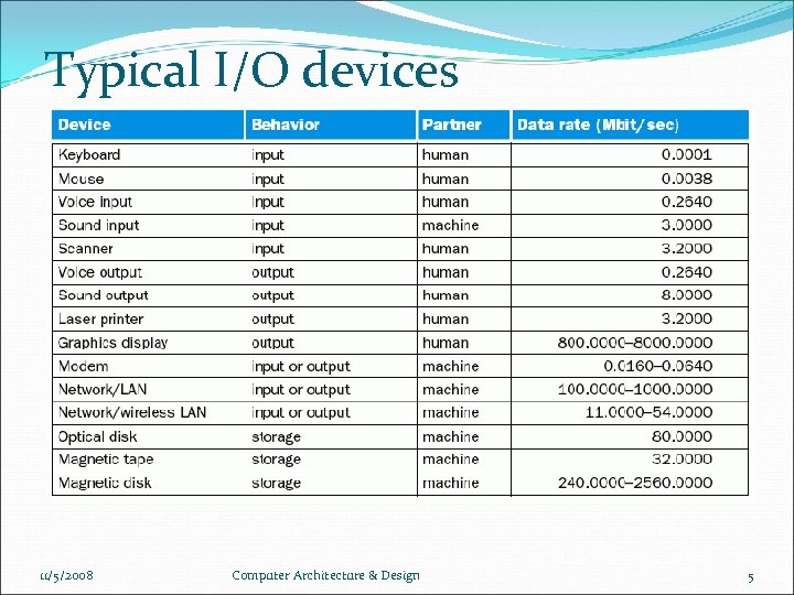  Typical I/O devices 11/5/2008 Computer Architecture & Design 5 