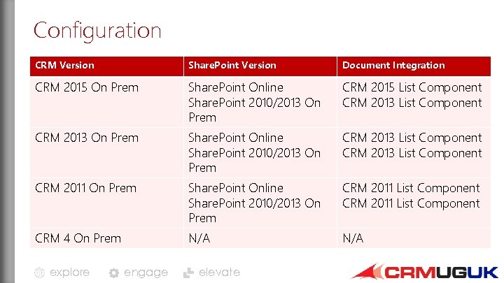 Configuration CRM Version Share. Point Version Document Integration CRM 2015 On Prem Share. Point