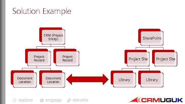 Solution Example CRM (Project Entity) Project Record Share. Point Project Record Document Location explore