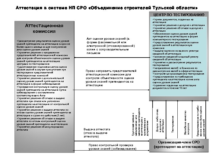 Аттестация в системе НП СРО «Объединение строителей Тульской области» ЦЕНТР ПО ТЕСТИРОВАНИЮ üприем документов,