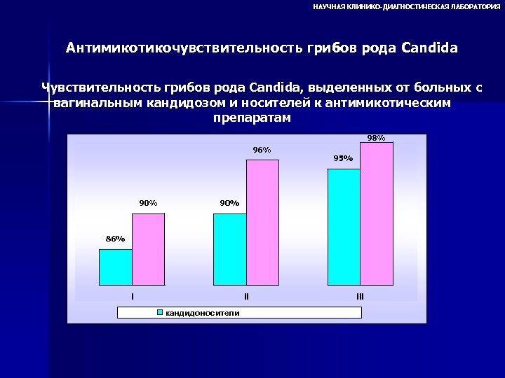 НАУЧНАЯ КЛИНИКО-ДИАГНОСТИЧЕСКАЯ ЛАБОРАТОРИЯ Антимикотикочувствительность грибов рода Candida Чувствительность грибов рода Candida, выделенных от больных