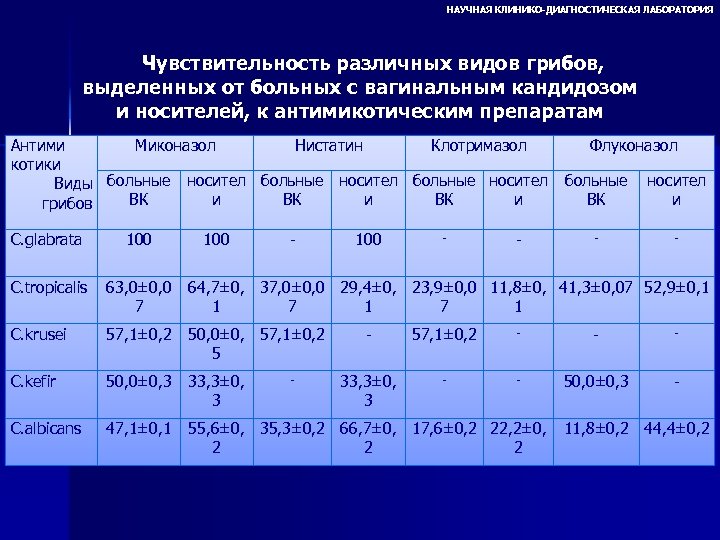 НАУЧНАЯ КЛИНИКО-ДИАГНОСТИЧЕСКАЯ ЛАБОРАТОРИЯ Чувствительность различных видов грибов, выделенных от больных с вагинальным кандидозом и