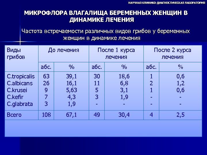НАУЧНАЯ КЛИНИКО-ДИАГНОСТИЧЕСКАЯ ЛАБОРАТОРИЯ МИКРОФЛОРА ВЛАГАЛИЩА БЕРЕМЕННЫХ ЖЕНЩИН В ДИНАМИКЕ ЛЕЧЕНИЯ Частота встречаемости различных видов