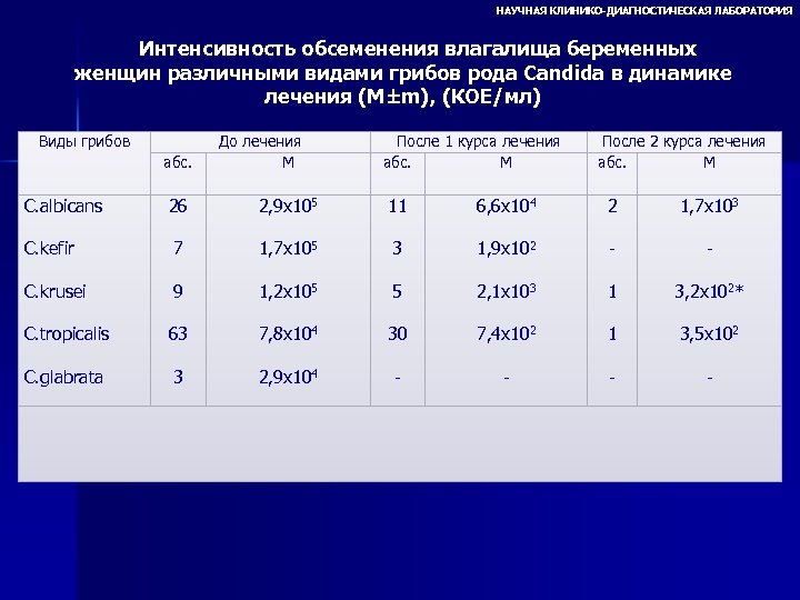 НАУЧНАЯ КЛИНИКО-ДИАГНОСТИЧЕСКАЯ ЛАБОРАТОРИЯ Интенсивность обсеменения влагалища беременных женщин различными видами грибов рода Candida в