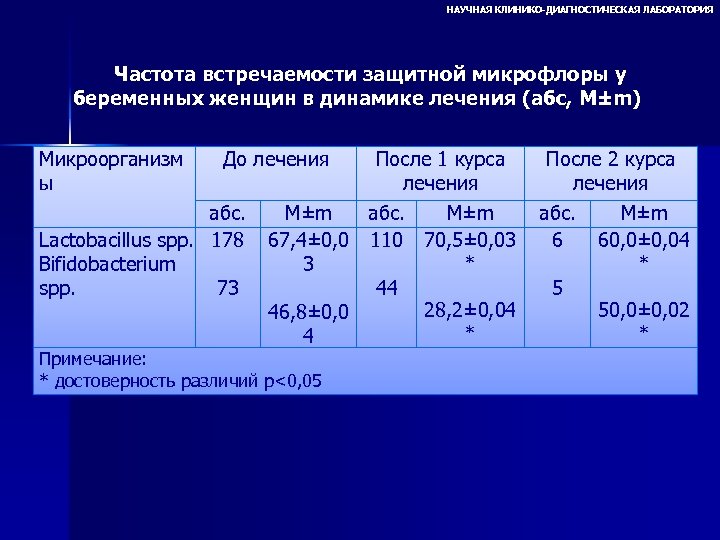 НАУЧНАЯ КЛИНИКО-ДИАГНОСТИЧЕСКАЯ ЛАБОРАТОРИЯ Частота встречаемости защитной микрофлоры у беременных женщин в динамике лечения (абс,