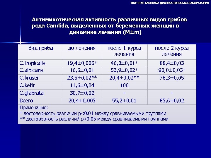 НАУЧНАЯ КЛИНИКО-ДИАГНОСТИЧЕСКАЯ ЛАБОРАТОРИЯ Антимикотическая активность различных видов грибов рода Candida, выделенных от беременных женщин