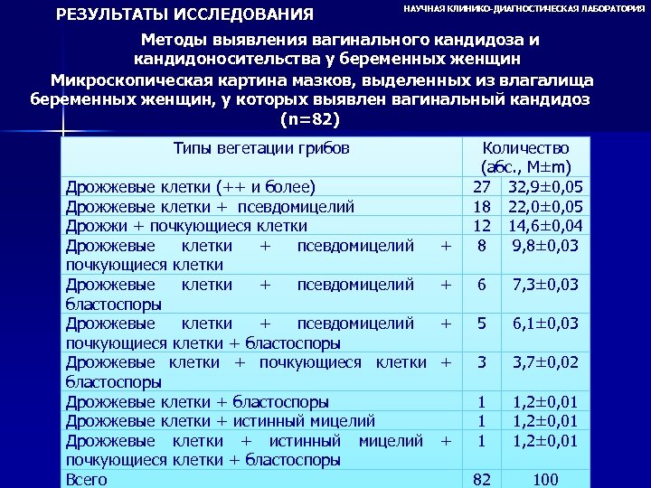 РЕЗУЛЬТАТЫ ИССЛЕДОВАНИЯ НАУЧНАЯ КЛИНИКО-ДИАГНОСТИЧЕСКАЯ ЛАБОРАТОРИЯ Методы выявления вагинального кандидоза и кандидоносительства у беременных женщин