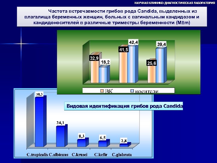 НАУЧНАЯ КЛИНИКО-ДИАГНОСТИЧЕСКАЯ ЛАБОРАТОРИЯ Частота встречаемости грибов рода Candida, выделенных из влагалища беременных женщин, больных