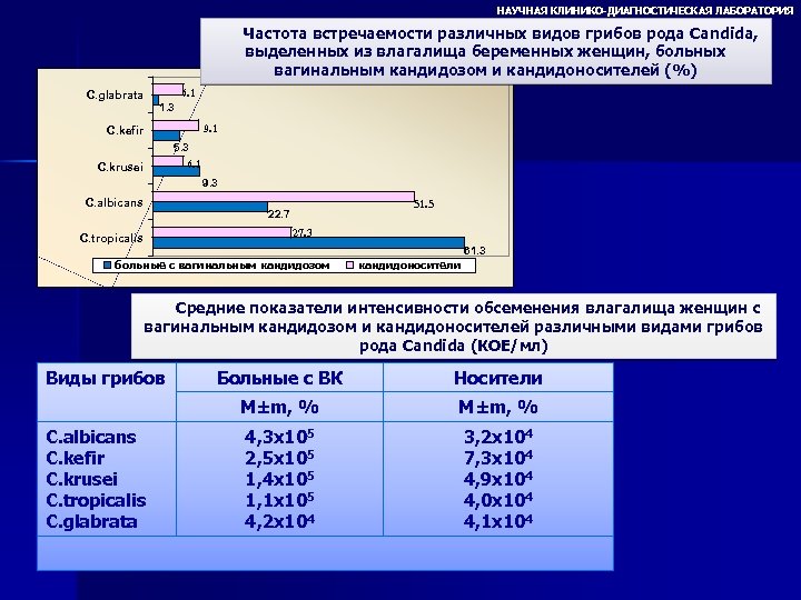 Частота встречаемости. Частота встречаемости вида. Частота встречаемости кандидоза. Коэффициент встречаемости. Частота встречаемости различных типов уретритов.