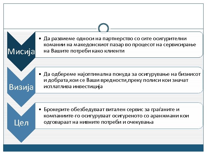 Мисија • Да развиеме односи на партнерство со сите осигурителни комании на македонскиот пазар