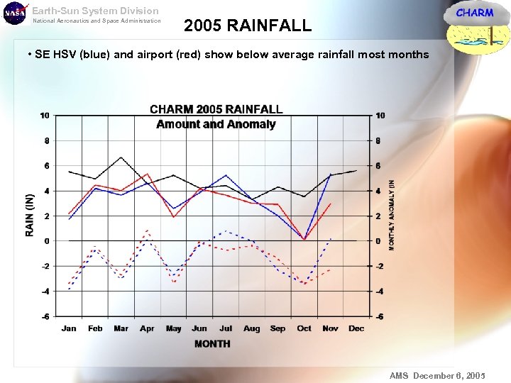 Earth-Sun System Division National Aeronautics and Space Administration 2005 RAINFALL • SE HSV (blue)