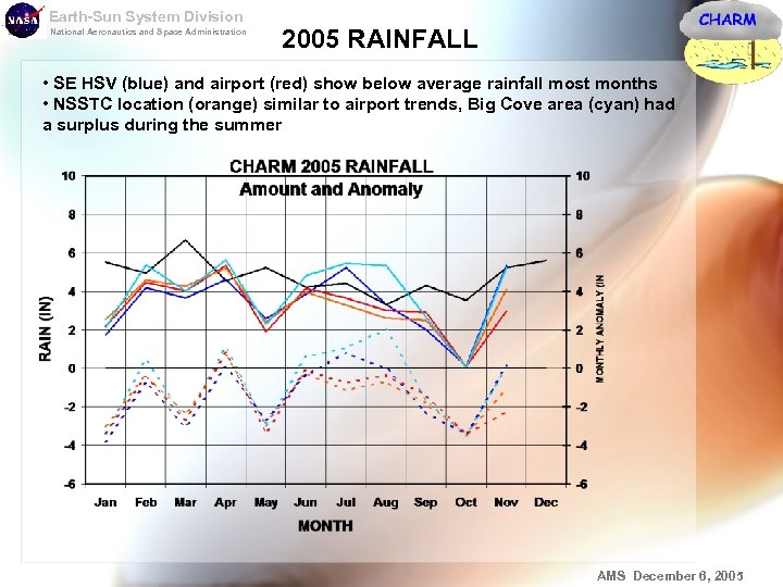 Earth-Sun System Division National Aeronautics and Space Administration 2005 RAINFALL • SE HSV (blue)
