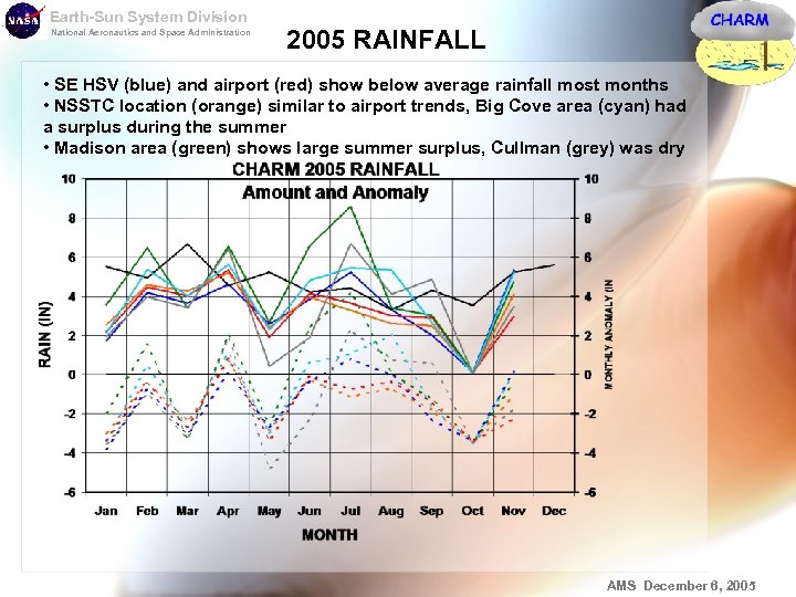 Earth-Sun System Division National Aeronautics and Space Administration 2005 RAINFALL • SE HSV (blue)