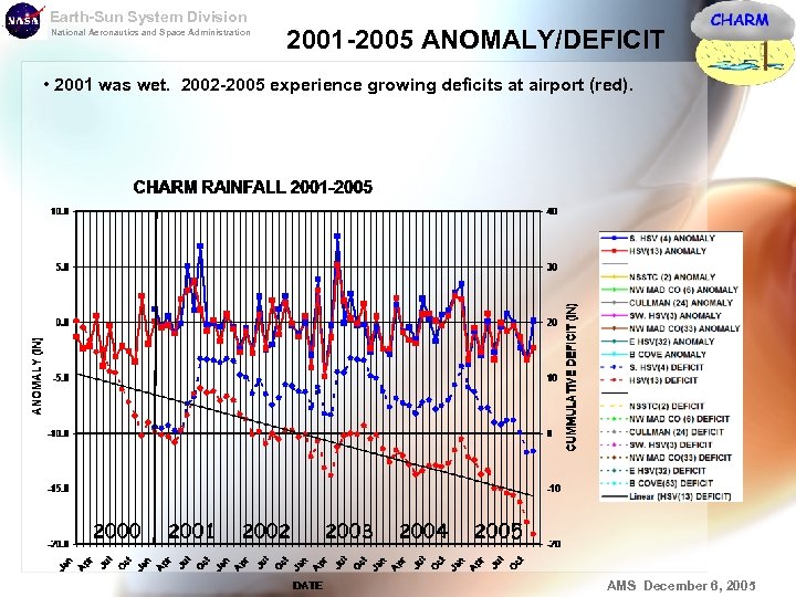 Earth-Sun System Division National Aeronautics and Space Administration 2001 -2005 ANOMALY/DEFICIT • 2001 was